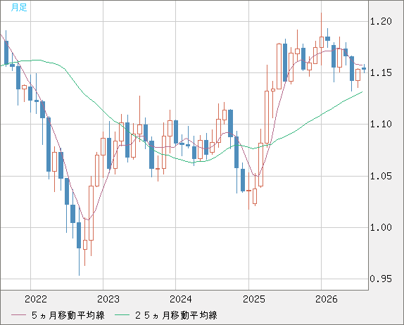 ユーロ/米ドルチャート（EUR/USD）月足