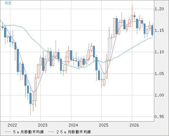 ユーロ/米ドルチャート（EUR/USD）月足