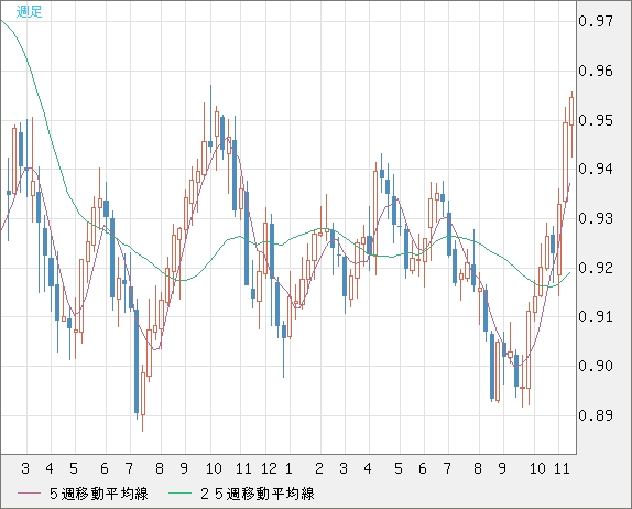 EURUSD