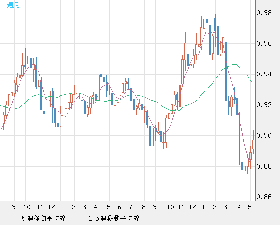 米ドル/ユーロチャート（USD/EUR、逆転通貨ペア）週足