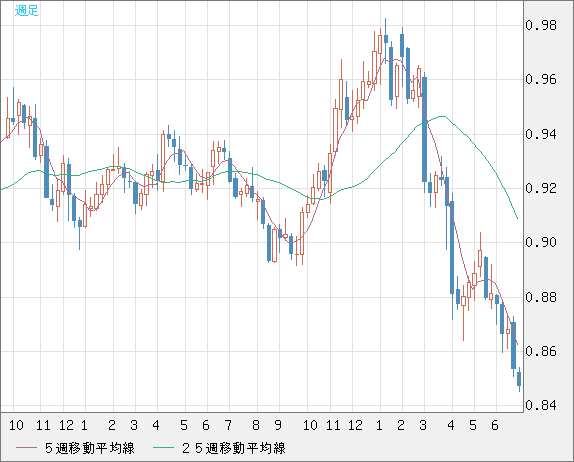 米ドル/ユーロチャート（USD/EUR、逆転通貨ペア）週足