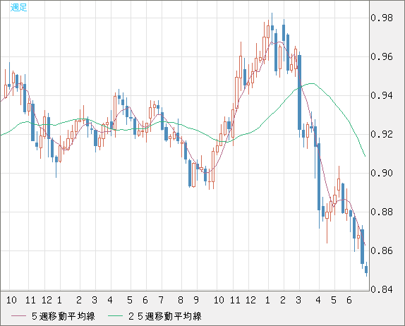 米ドル/ユーロチャート（USD/EUR、逆転通貨ペア）週足