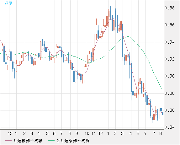 米ドル/ユーロチャート（USD/EUR、逆転通貨ペア）週足