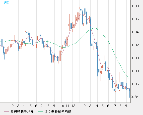 米ドル/ユーロチャート（USD/EUR、逆転通貨ペア）週足