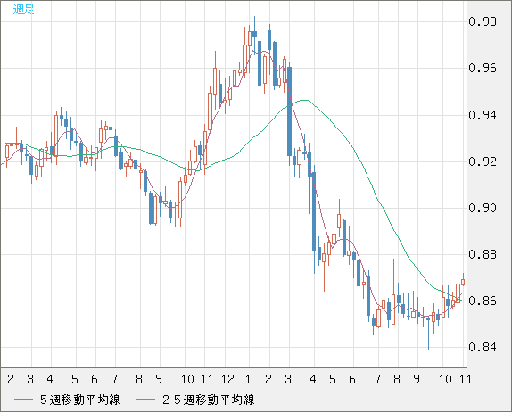 米ドル/ユーロチャート（USD/EUR、逆転通貨ペア）週足