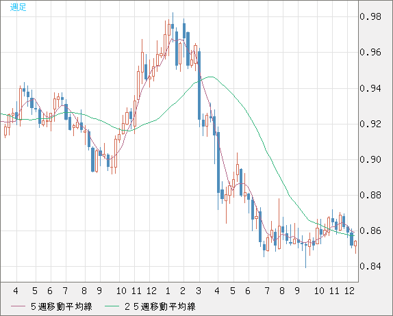 米ドル/ユーロチャート（USD/EUR、逆転通貨ペア）週足