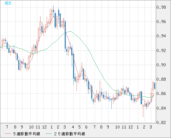 米ドル/ユーロチャート（USD/EUR、逆転通貨ペア）週足