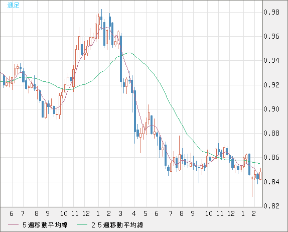 米ドル/ユーロチャート（USD/EUR、逆転通貨ペア）週足