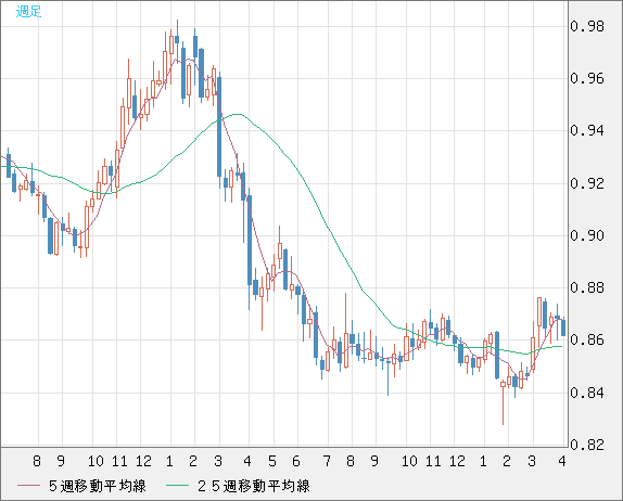 米ドル/ユーロチャート（USD/EUR、逆転通貨ペア）週足