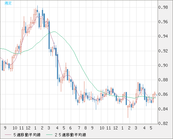 米ドル/ユーロチャート（USD/EUR、逆転通貨ペア）週足