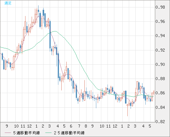 米ドル/ユーロチャート（USD/EUR、逆転通貨ペア）週足