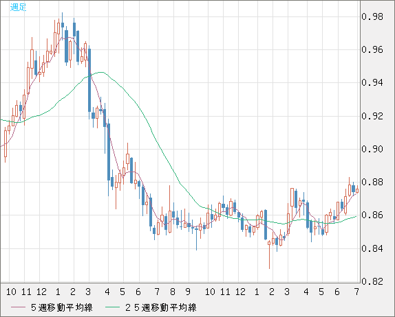 米ドル/ユーロチャート（USD/EUR、逆転通貨ペア）週足