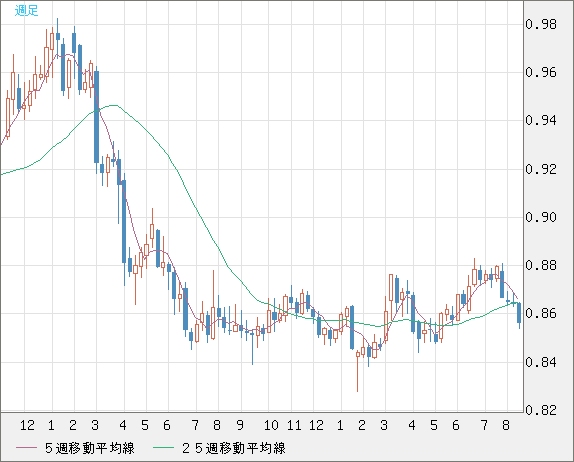 米ドル/ユーロチャート（USD/EUR、逆転通貨ペア）週足