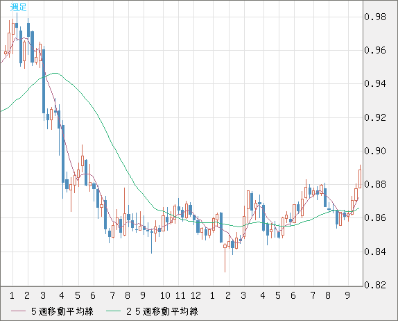 米ドル/ユーロチャート（USD/EUR、逆転通貨ペア）週足