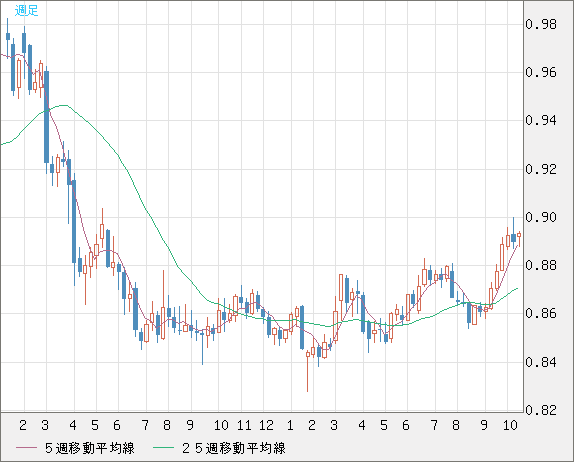 米ドル/ユーロチャート（USD/EUR、逆転通貨ペア）週足