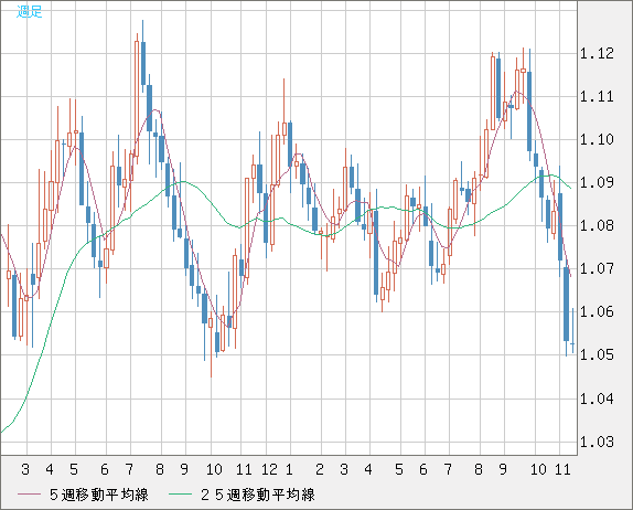 EURUSD