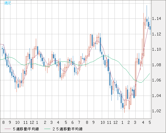 ユーロ/米ドルチャート（EUR/USD）週足