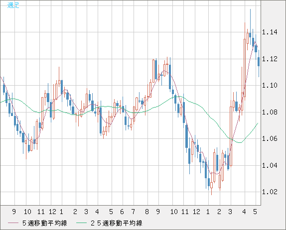 ユーロ/米ドルチャート（EUR/USD）週足