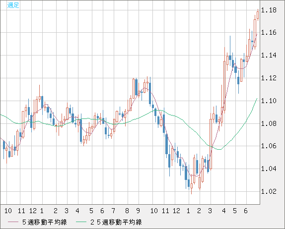 ユーロ/米ドルチャート（EUR/USD）週足