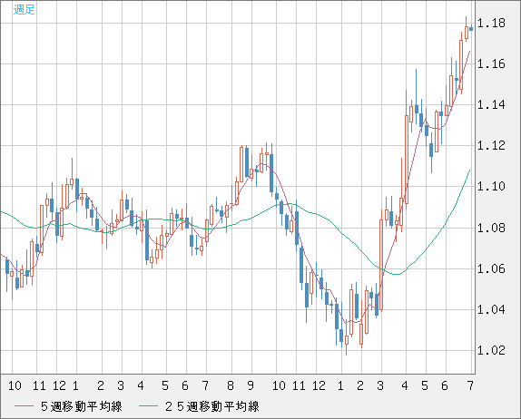 ユーロ/米ドルチャート（EUR/USD）週足