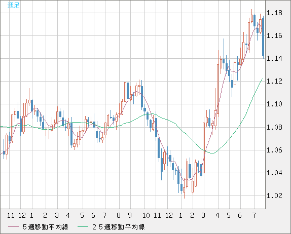 ユーロ/米ドルチャート（EUR/USD）週足
