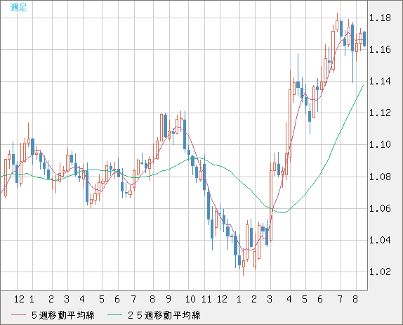 ユーロ/米ドルチャート（EUR/USD）週足