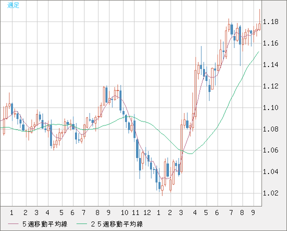 ユーロ/米ドルチャート（EUR/USD）週足