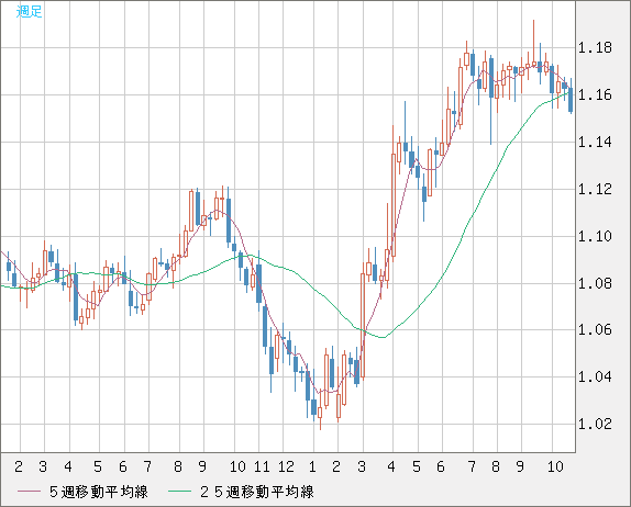 ユーロ/米ドルチャート(EUR/USD)週足