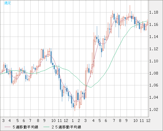 ユーロ/米ドルチャート（EUR/USD）週足