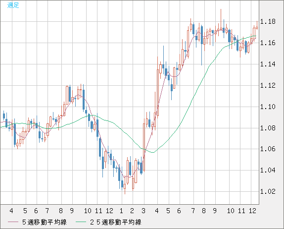 ユーロ/米ドルチャート（EUR/USD）週足