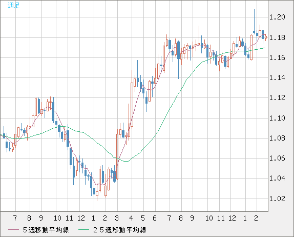 ユーロ/米ドルチャート（EUR/USD）週足