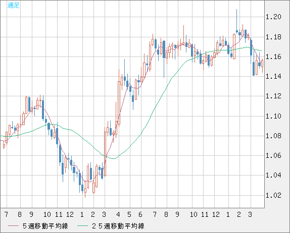 ユーロ/米ドルチャート（EUR/USD）週足