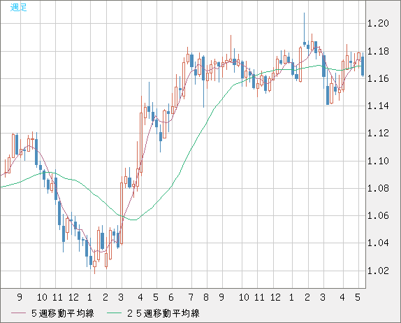 ユーロ/米ドルチャート（EUR/USD）週足