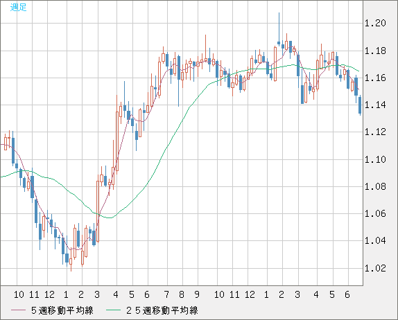 ユーロ/米ドルチャート（EUR/USD）週足