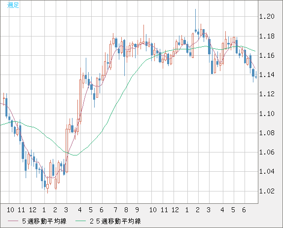 ユーロ/米ドルチャート（EUR/USD）週足