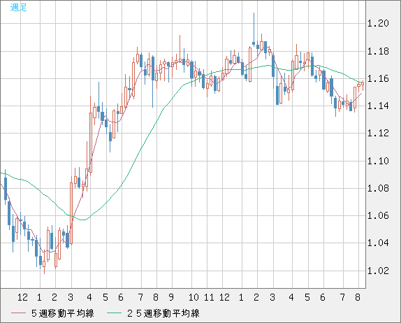 ユーロ/米ドルチャート（EUR/USD）週足