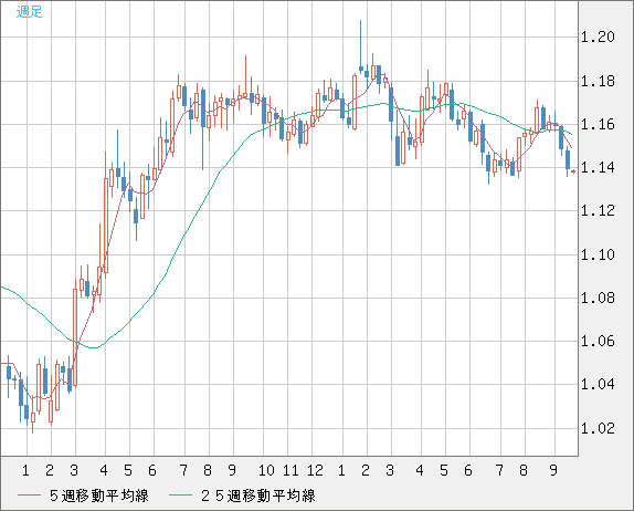 ユーロ/米ドルチャート（EUR/USD）週足