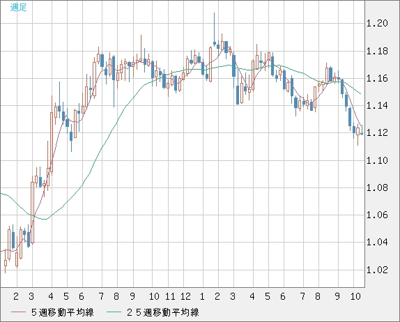 ユーロ/米ドルチャート（EUR/USD）週足