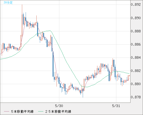 米ドル/ユーロチャート（USD/EUR、逆転通貨ペア）30分足
