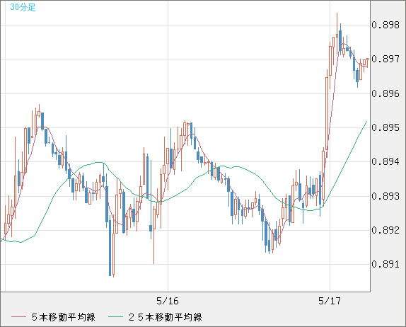 米ドル/ユーロチャート（USD/EUR、逆転通貨ペア）30分足