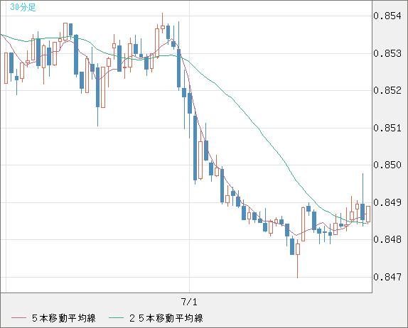 米ドル/ユーロチャート（USD/EUR、逆転通貨ペア）30分足