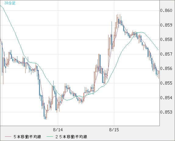 米ドル/ユーロチャート（USD/EUR、逆転通貨ペア）30分足