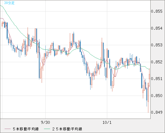 米ドル/ユーロチャート（USD/EUR、逆転通貨ペア）30分足