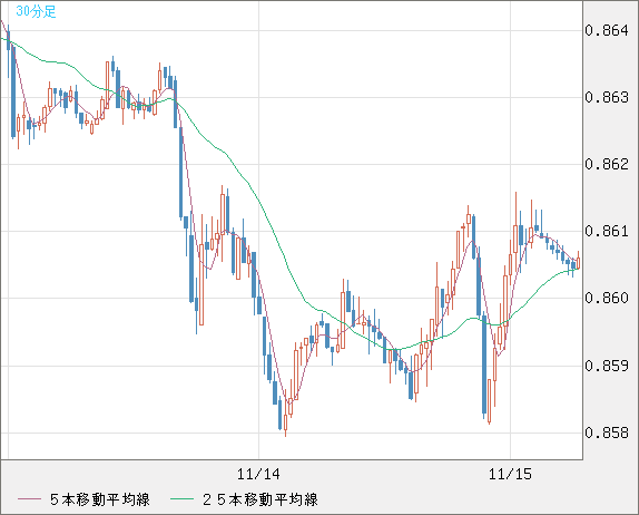 米ドル/ユーロチャート（USD/EUR、逆転通貨ペア）30分足