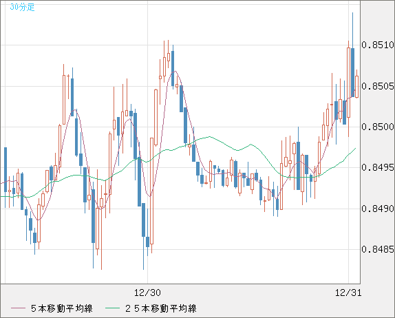 米ドル/ユーロチャート（USD/EUR、逆転通貨ペア）30分足
