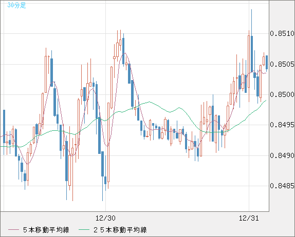 米ドル/ユーロチャート（USD/EUR、逆転通貨ペア）30分足