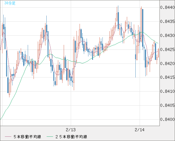 米ドル/ユーロチャート（USD/EUR、逆転通貨ペア）30分足
