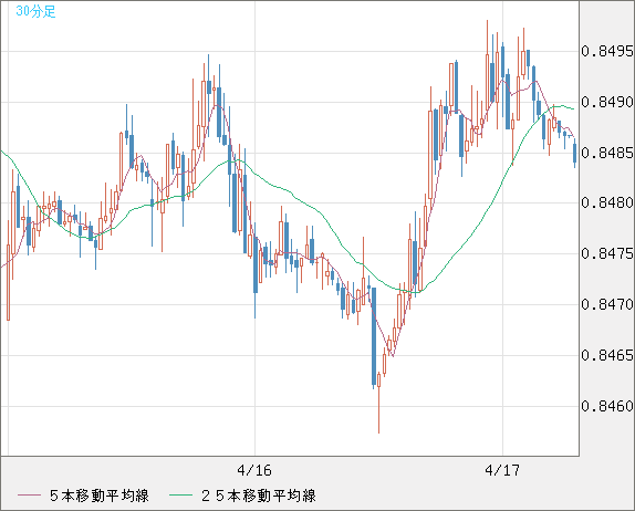 米ドル/ユーロチャート（USD/EUR、逆転通貨ペア）30分足
