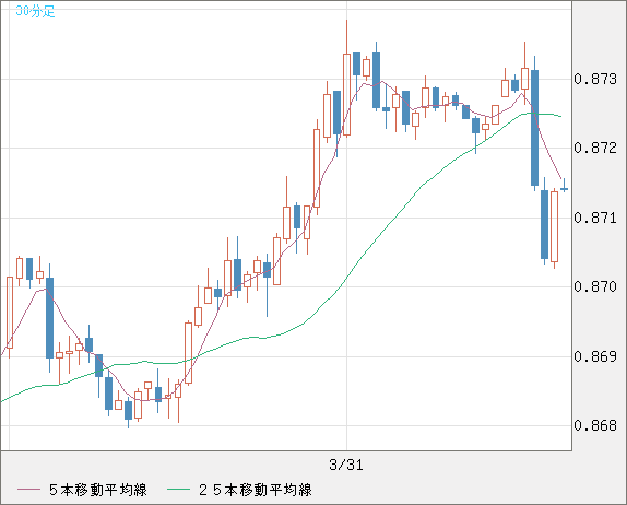 米ドル/ユーロチャート（USD/EUR、逆転通貨ペア）30分足