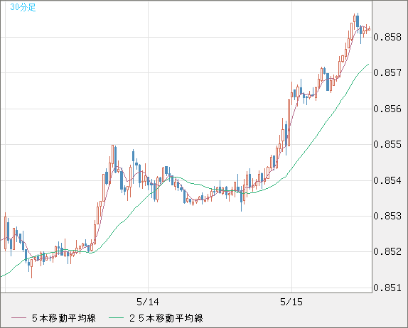 米ドル/ユーロチャート（USD/EUR、逆転通貨ペア）30分足